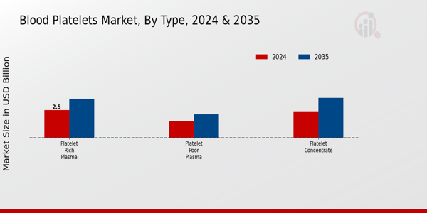 Blood Platelets Market Segment