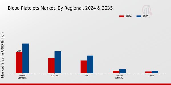 Blood Platelets Market Region