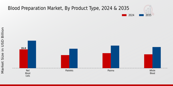 Blood Preparation Market Product Type