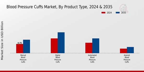 Blood Pressure Cuffs Market Segment