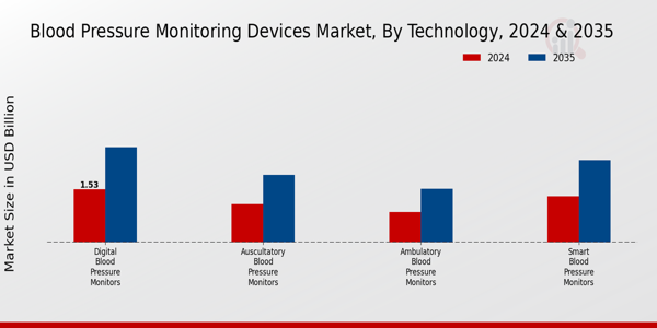 Blood Pressuee Monitoring Devices Market Segment