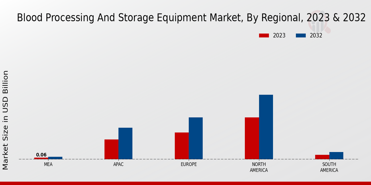 Blood Processing and Storage Equipment Market Regional Insights  