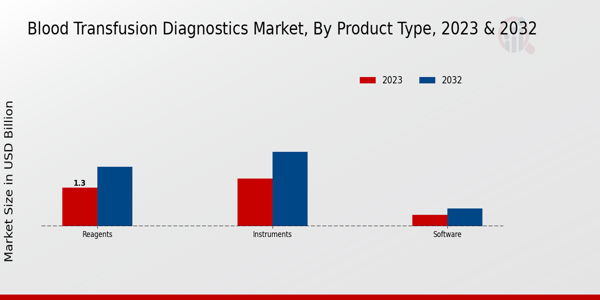 Blood Transfusion Diagnostics Market Product Type Insights 