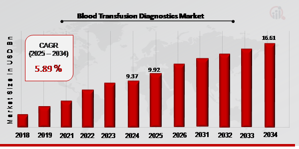 Blood Transfusion Diagnostics Market Overview