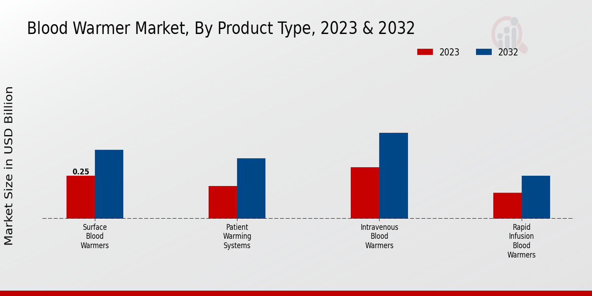 Blood Warmer Market by Product Type