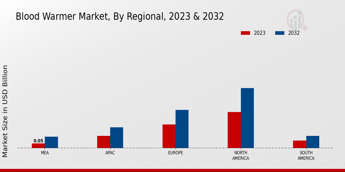 Blood Warmer Market by Region