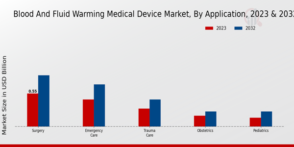 Blood and Fluid Warming Medical Device Market Application Insights