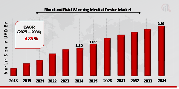 Blood and Fluid Warming Medical Device Market Overview 2025-2034