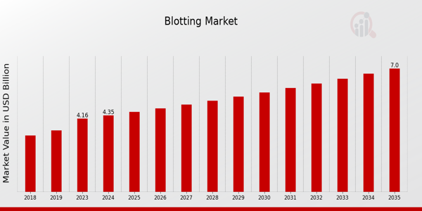 Blotting Market Overview