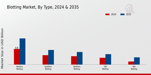 Blotting Market Type