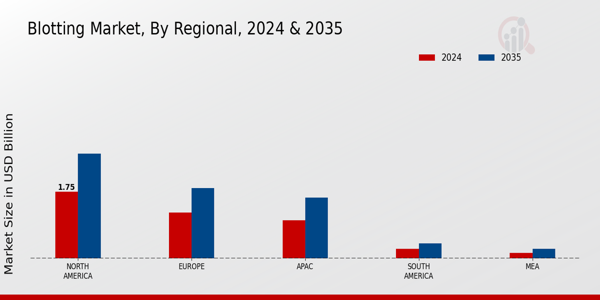 Blotting Market Regional