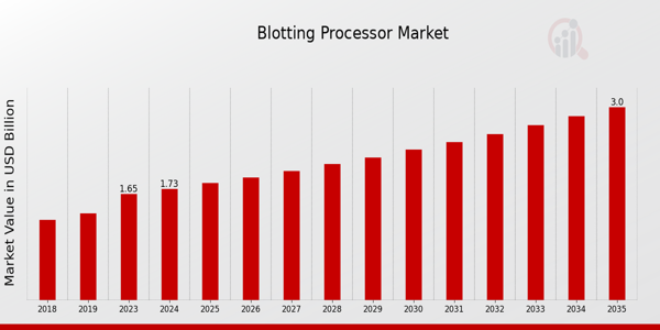 Blotting Processor Market size