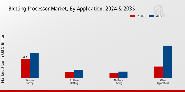 Blotting Processor Market Segment