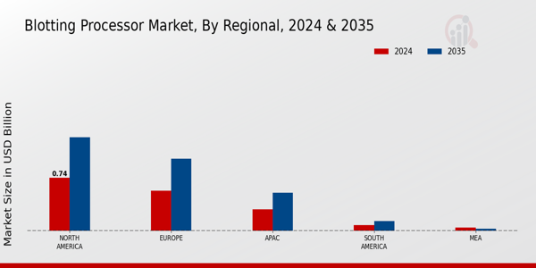 Blotting Processor Market Region