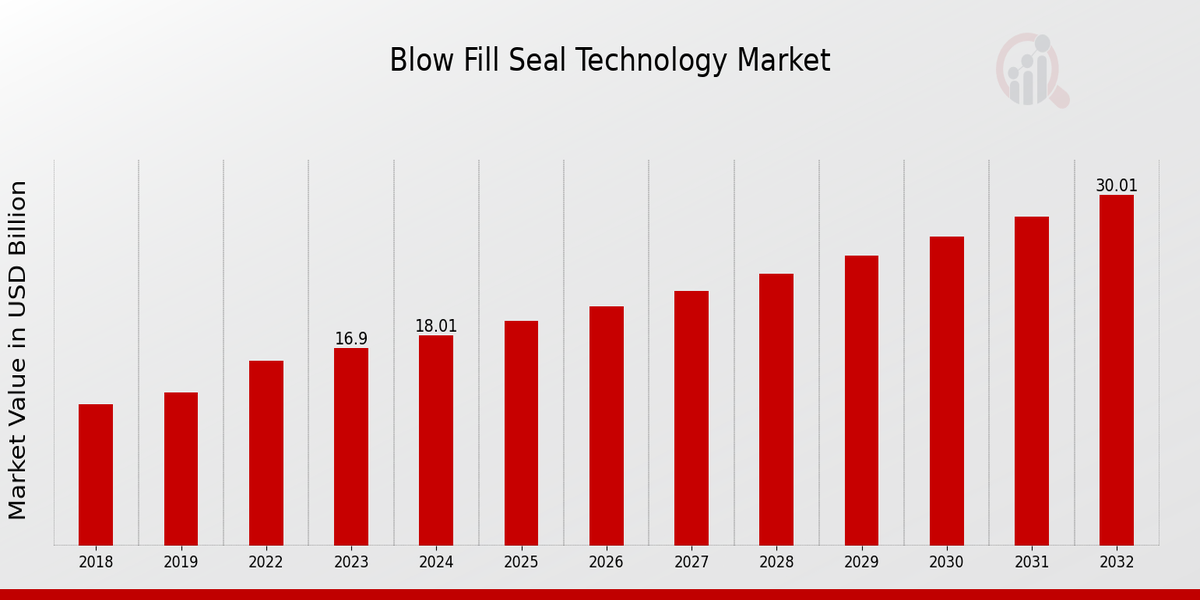 Blow Fill Seal Technology Market Overview