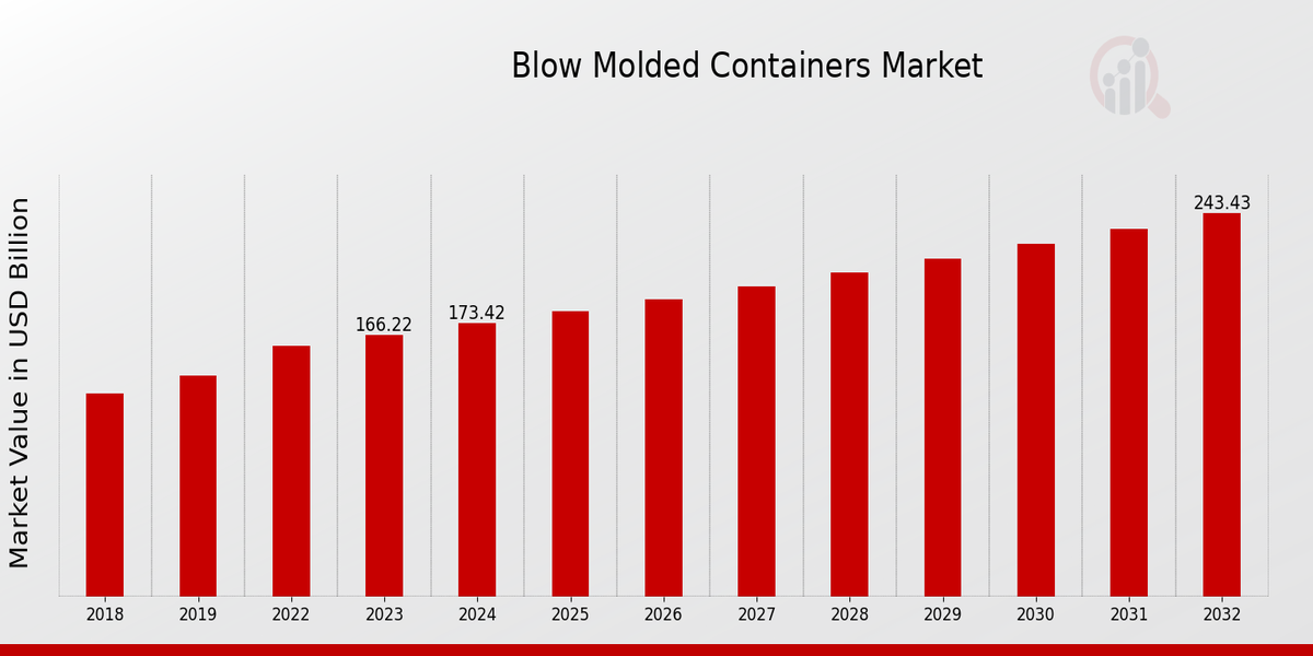 Blow Molded Containers Market Overview