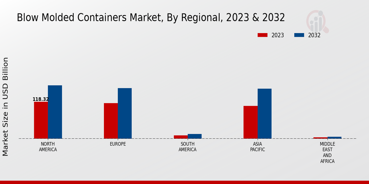 Blow Molded Containers Market Regional Insights