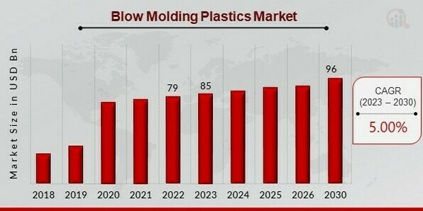 Blow Molding Plastics Market Overview