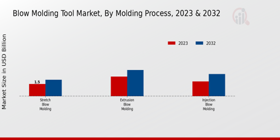 Blow Molding Tool Market Molding Process