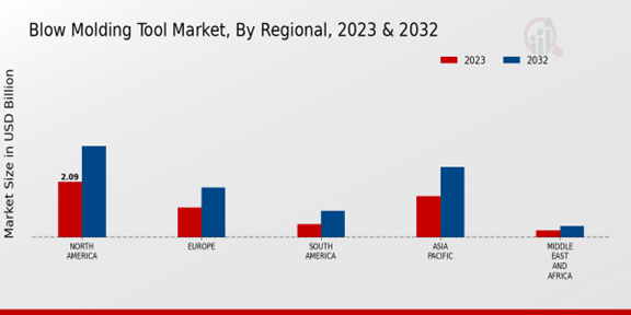 Blow Molding Tool Market Regional