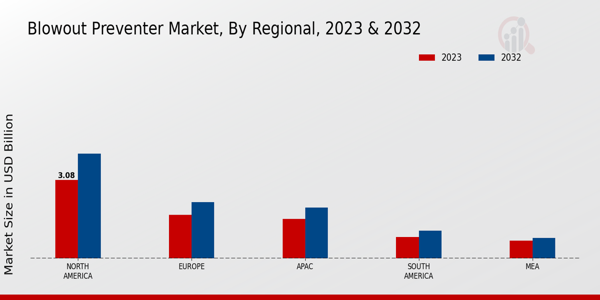 Blowout Preventer Market Regional Insights 