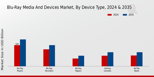 Blu Ray Media And Devices Market Segment