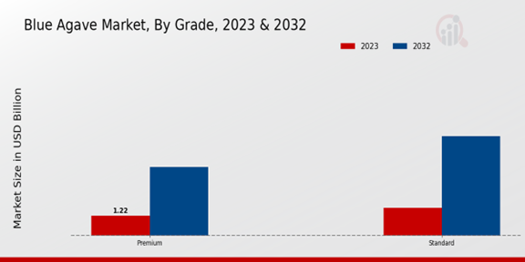 Blue Agave Market By Grade