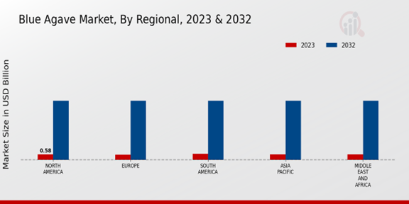 Blue Agave Market By Regional