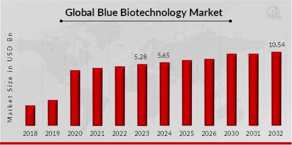 Blue Biotechnology Market Overview