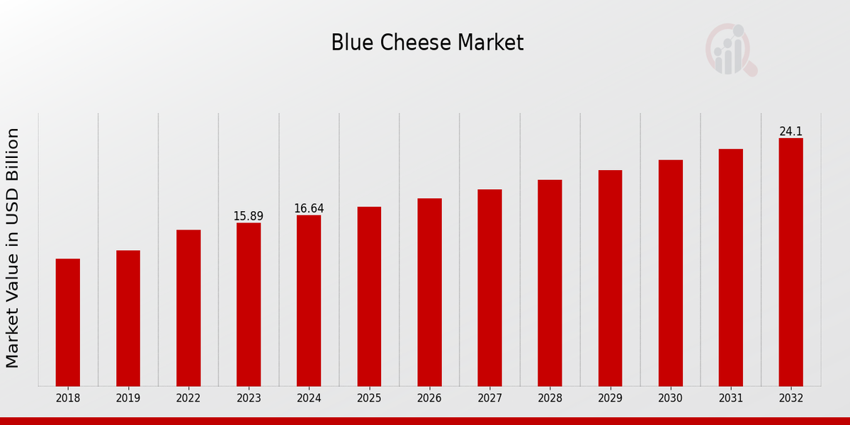 Descripción general del mercado del queso azul