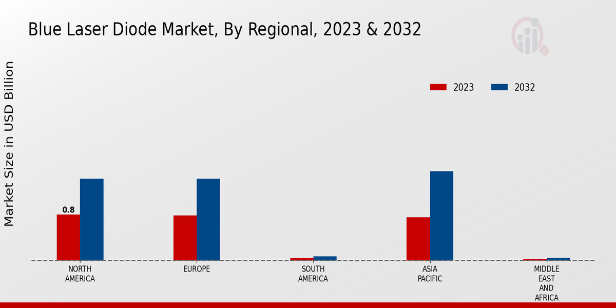 Blue Laser Diode Market region