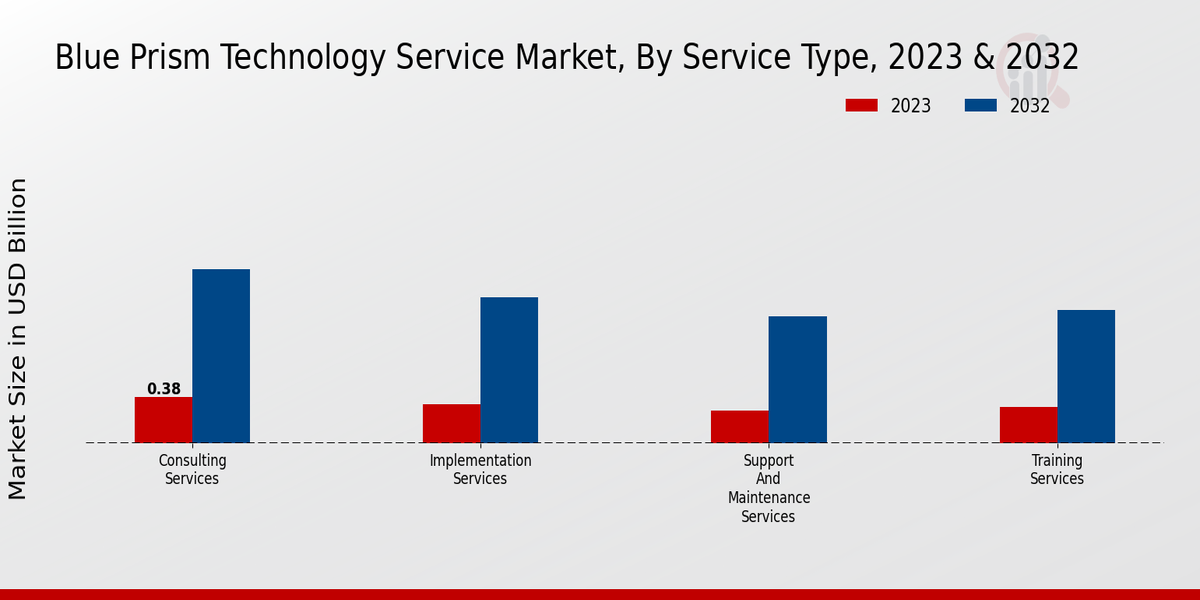 Blue Prism Technology Service Market Service Type Insights  