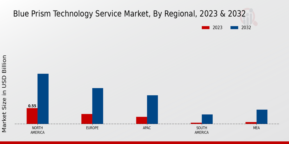 Blue Prism Technology Service Market Regional Insights 