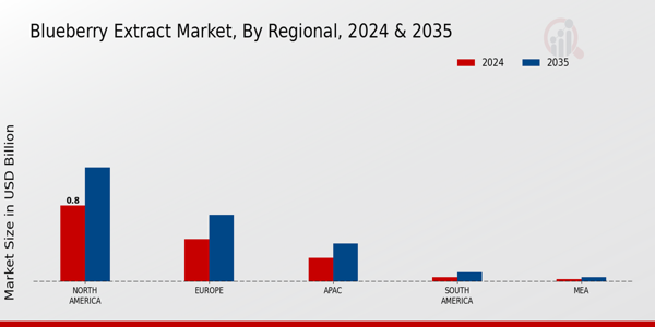 Blueberry Extract Market Regional Insights 