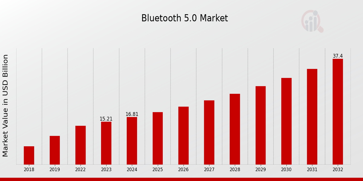 Bluetooth 5.0 Market Overview