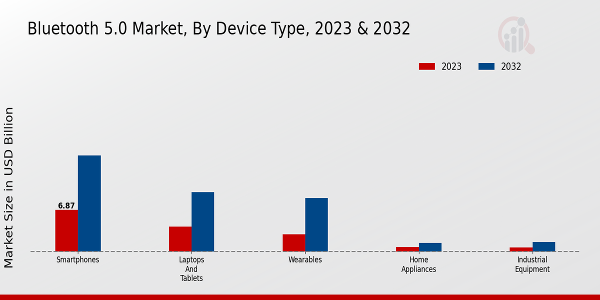 Bluetooth 5.0 Market by device type