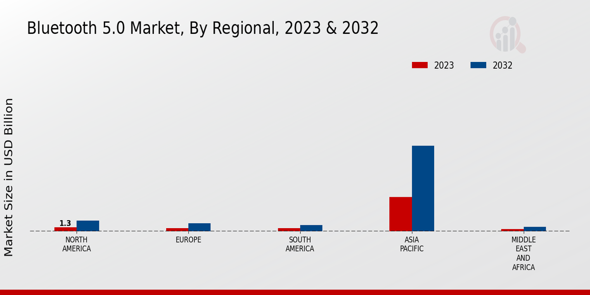 Bluetooth 5.0 Market by region