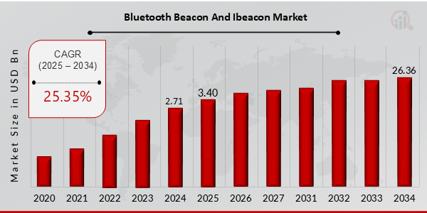 Bluetooth Beacon And ibeacon Market Overview