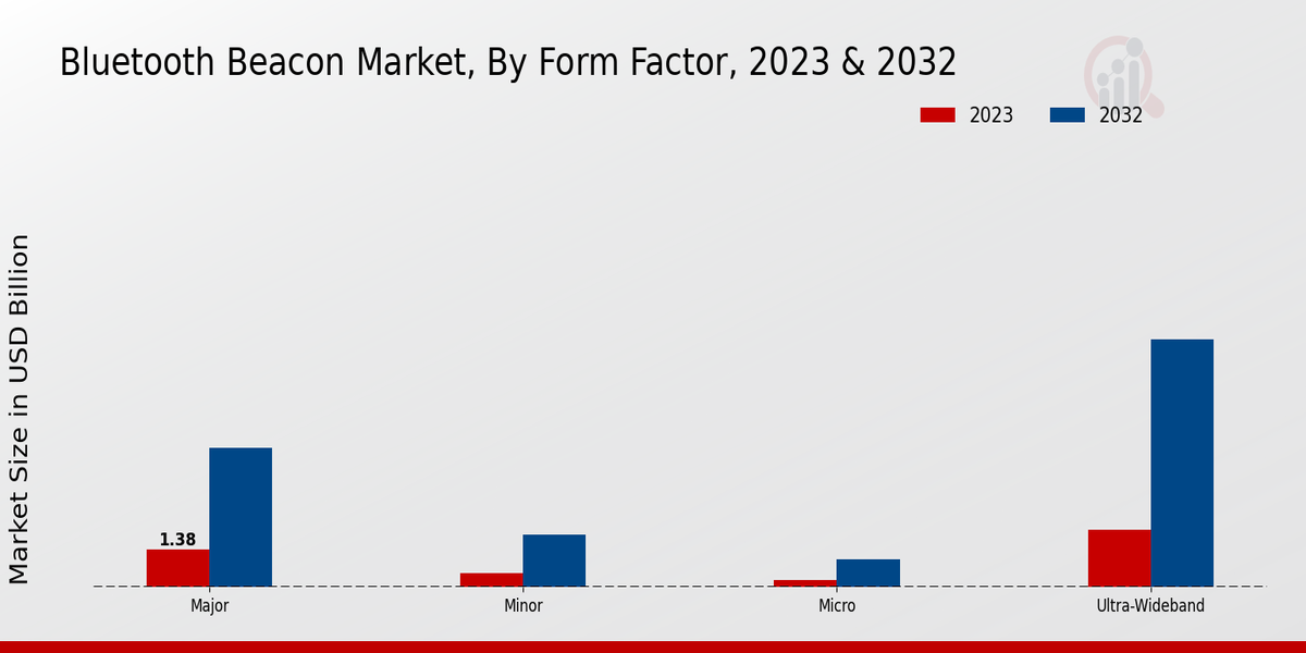 Bluetooth Beacon Market Form Factor Insights