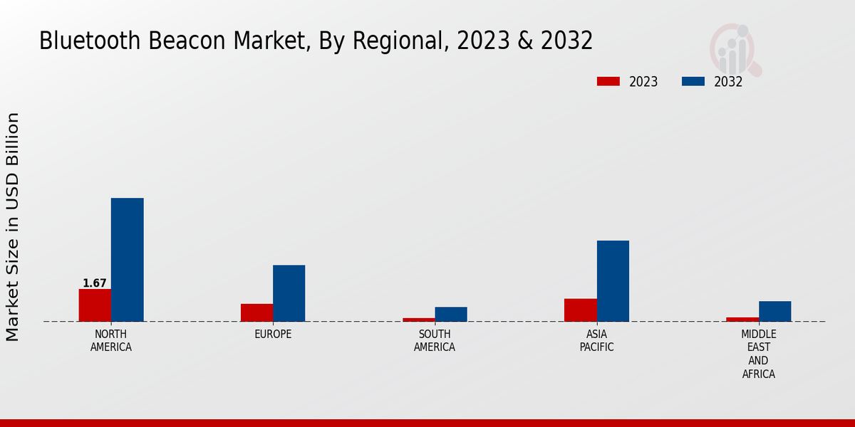 Bluetooth Beacon Market Regional Insights