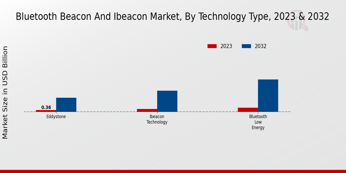 Bluetooth Beacon and iBeacon Market Technology Type Insights