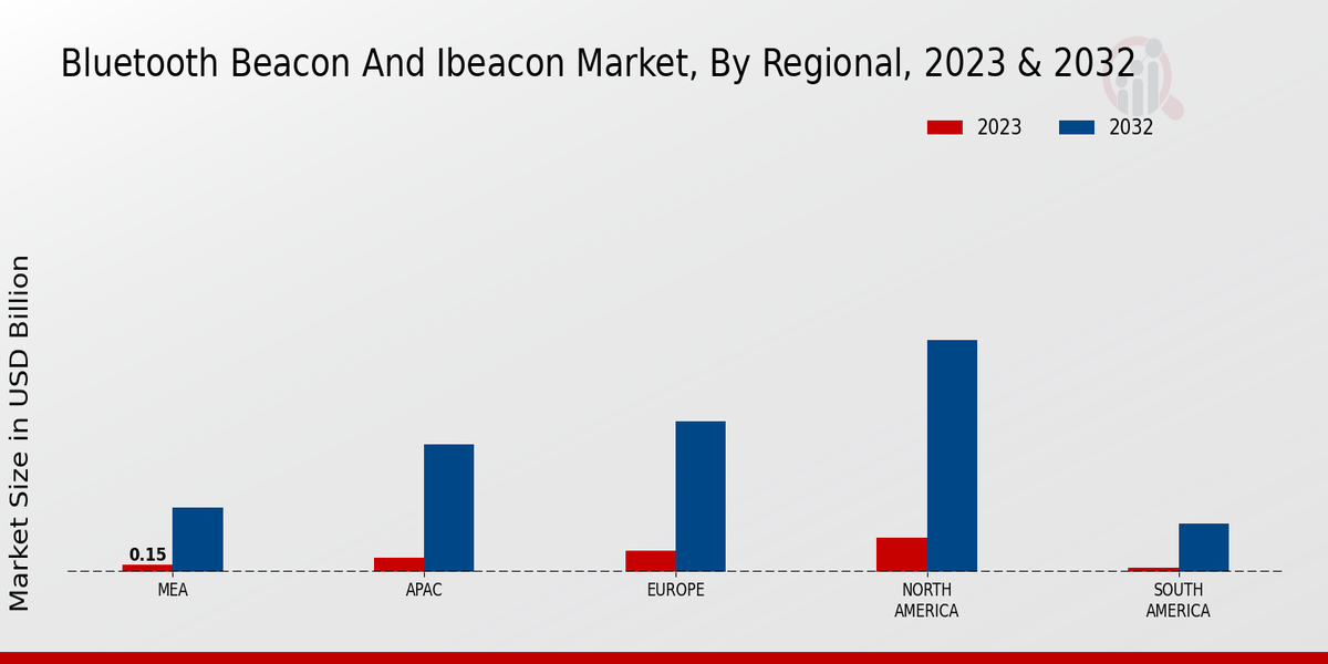 Bluetooth Beacon and iBeacon Market Regional Insights