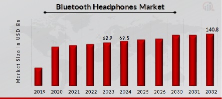 Bluetooth Headphones Market Overview