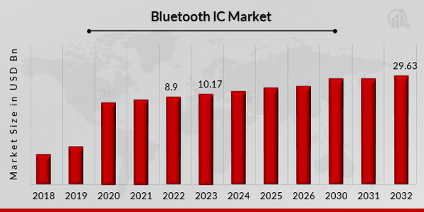 Bluetooth Smart Plugs Market Size to Hit $5.38 Billion by 2030