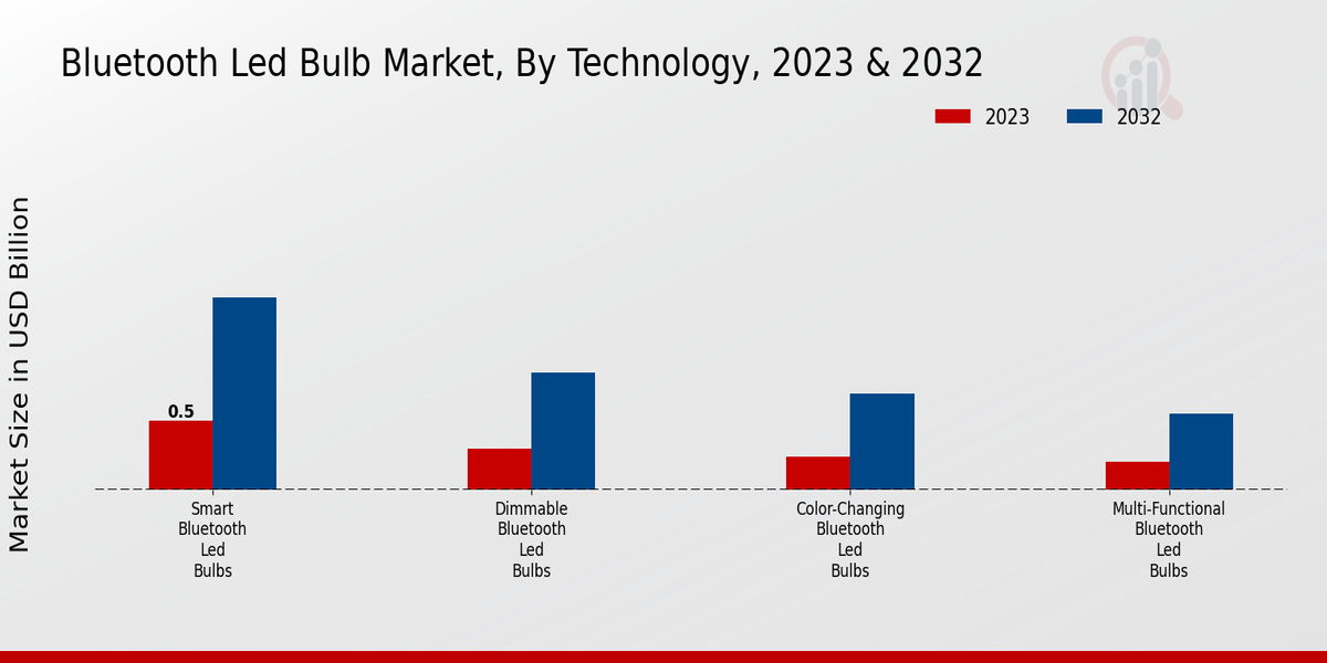 Bluetooth LED Bulb Market Technology Insights