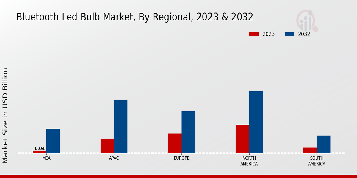 Bluetooth LED Bulb Market Regional Insights