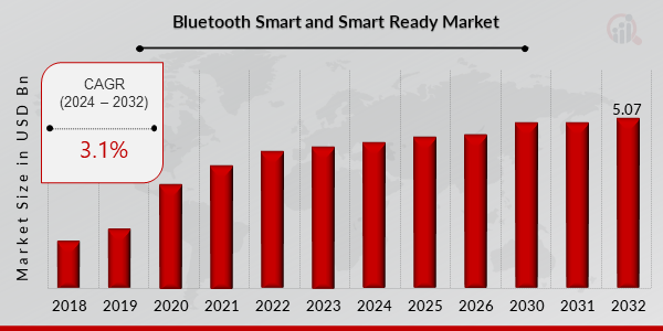 Bluetooth Smart and Smart Ready Market Overview