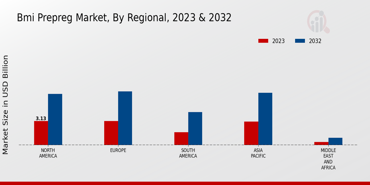 Bmi Prepreg Market Regional