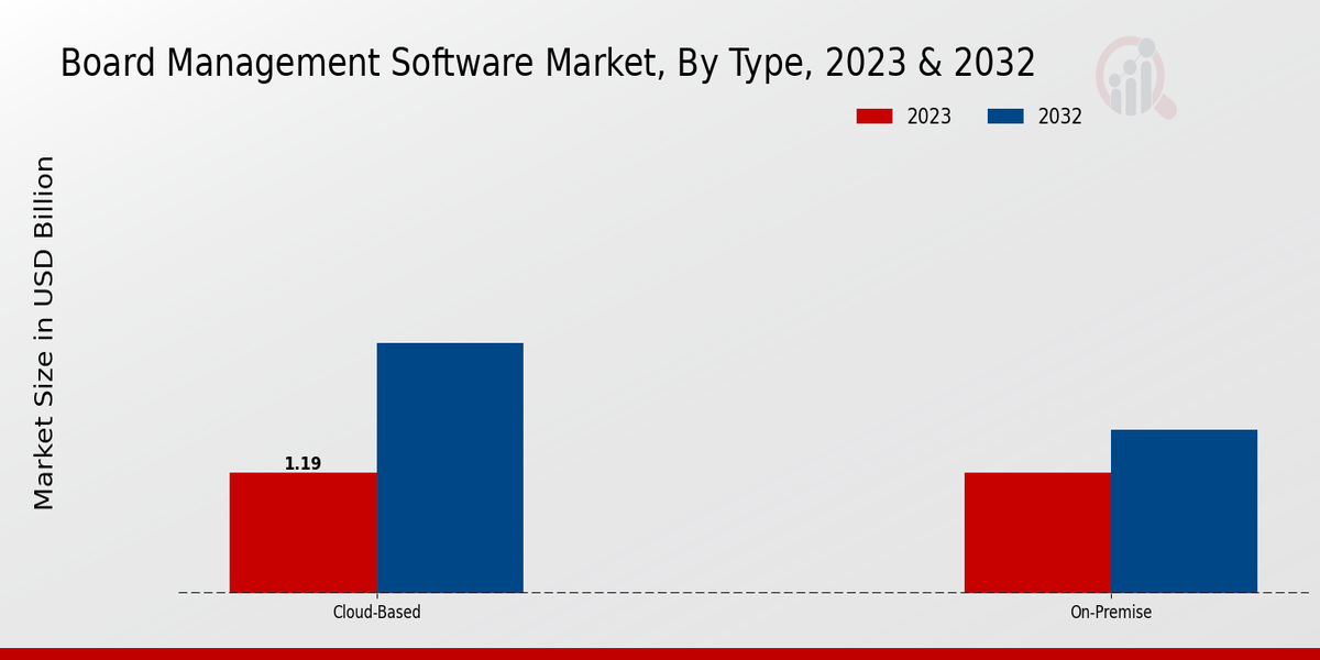 Board Management Software Market Insights