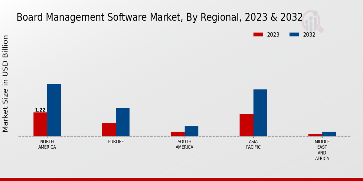 Board Management Software Market Regional Insights